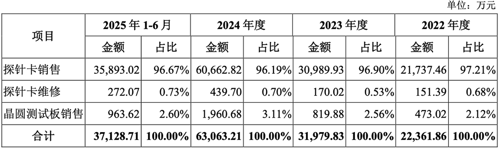 华为又投出一个百亿半导体IPO!开盘大涨212%
