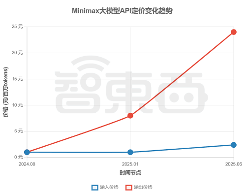 大模型价格战逆转?深扒17家厂商最新定价,竟有超7成在涨价