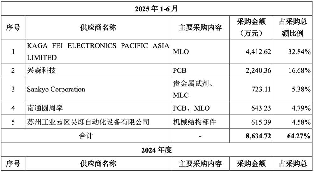江苏晶圆测试“小巨人”冲刺科创板!华为哈勃持股,拟募资15亿