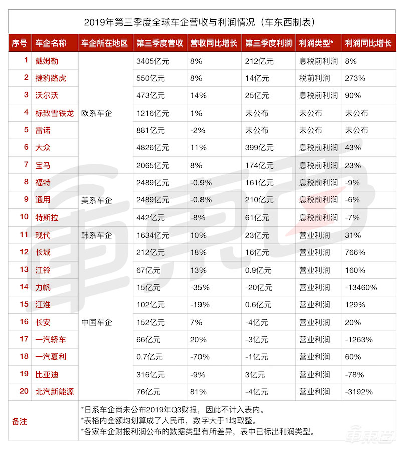 全球20家车企众生相：9家中国车企6家在亏