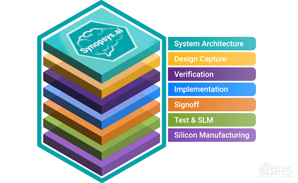 新思科技推全栈AI加速EDA套件:加速2nm芯片开发,大降设计成本