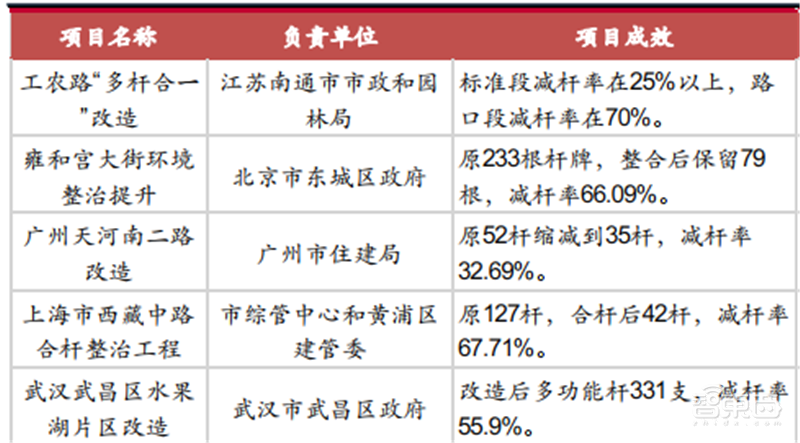 揭秘爆发中的智慧灯杆行业,智慧城市新入口,五千亿市场空间【附下载】| 智东西内参
