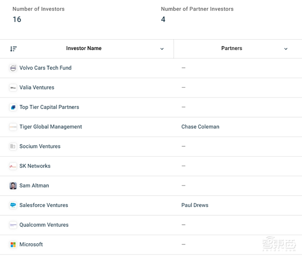 不拿OpenAI股份的CEO，靠这27家创企钓大鱼，还投资马斯克公司