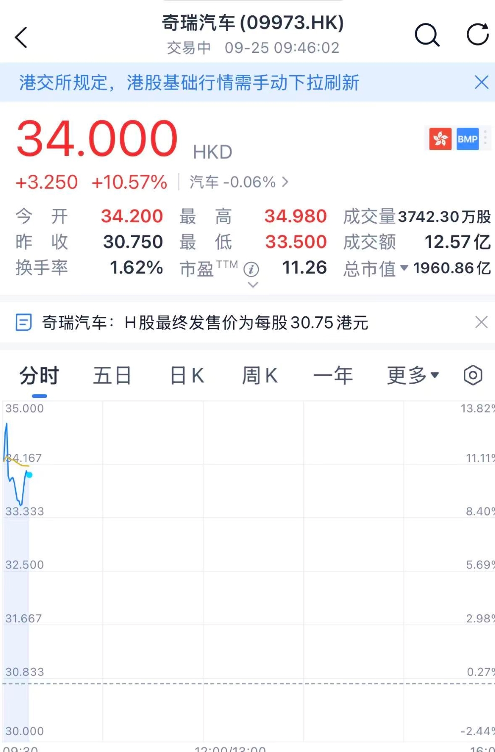 刚刚，奇瑞正式上市！开盘大涨13%，市值一度超2000亿港币