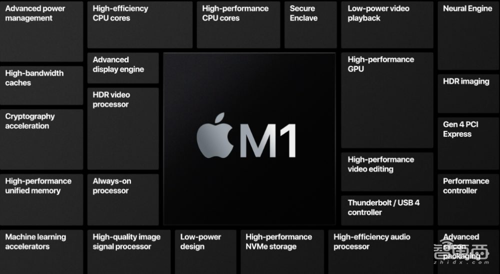 苹果Mac芯片完爆英特尔!新电脑三弹齐发,最长续航20小时