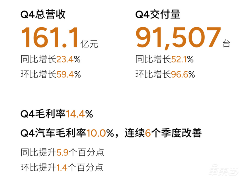 何小鹏官宣增程车下半年交付！营收暴涨100亿，但仍净亏57亿