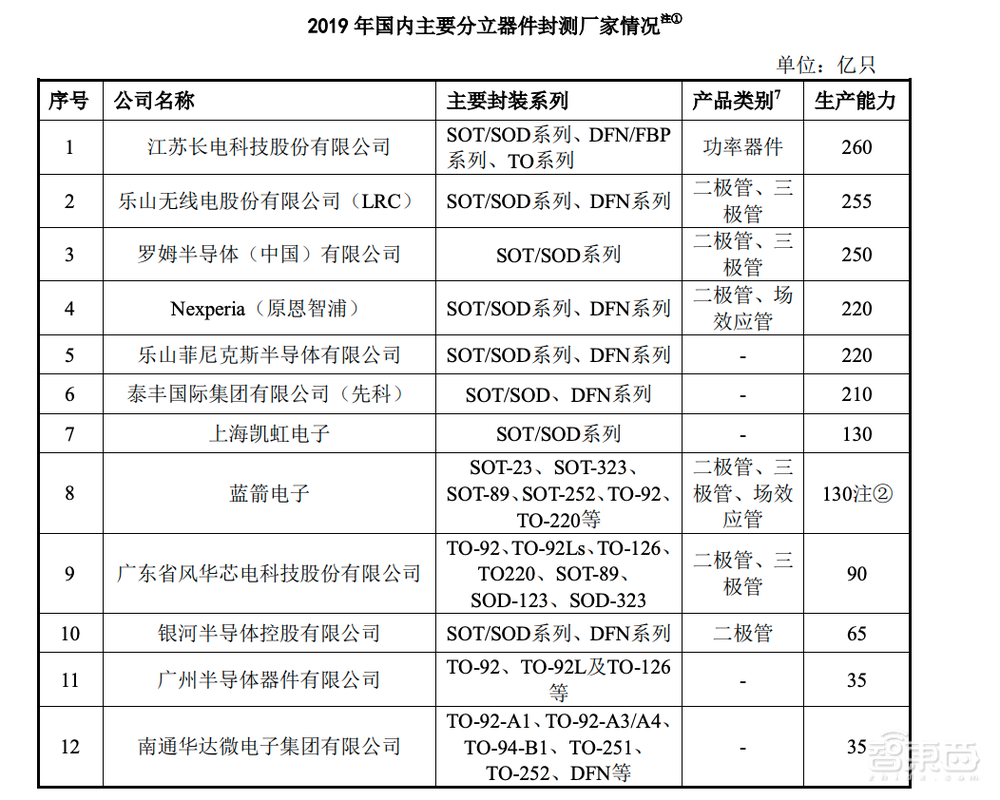 全国第8大封测服务商今日过会!三年营收先减后增,为美的格力供货