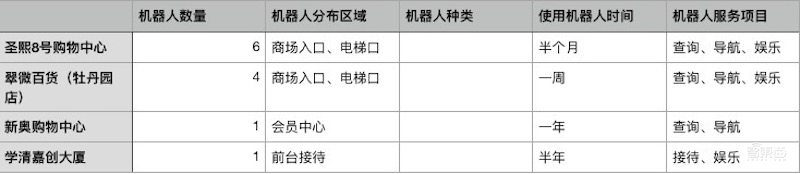 机器人进驻商场,落地使用实地探访