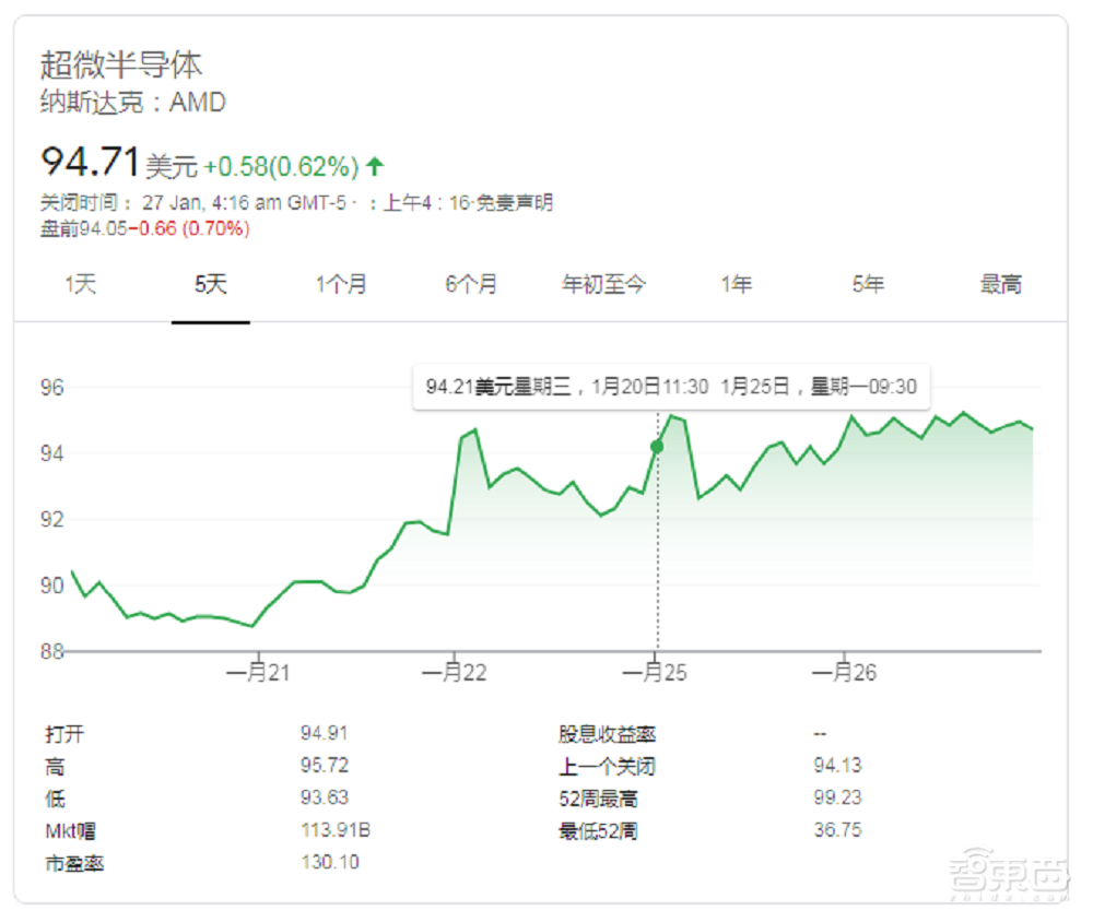 AMD第四季度净利润暴涨逾9倍!全年营收创新高