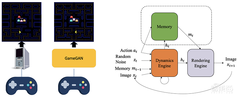 英伟达用AI完美复现经典《吃豆人》游戏!GAN首次进军游戏设计,自学生成新关卡