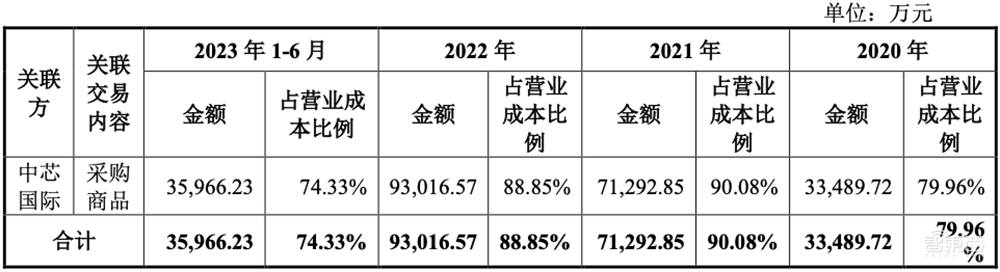 清华电子系再出芯片IPO!中芯国际、小米持股,开盘大涨177%