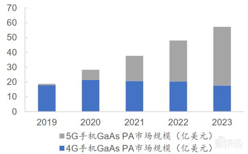 3年规模翻7倍统治 5G、IoT时代,化合物半导体材料深度报告 | 智东西内参