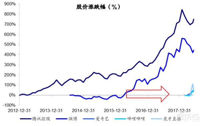三大运营商对比全球同行：提速降费下仍然发展迅猛 | 智东西内参