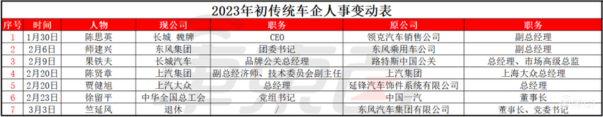 车圈高层巨震:20名高管大调整!两大国资一把手被换
