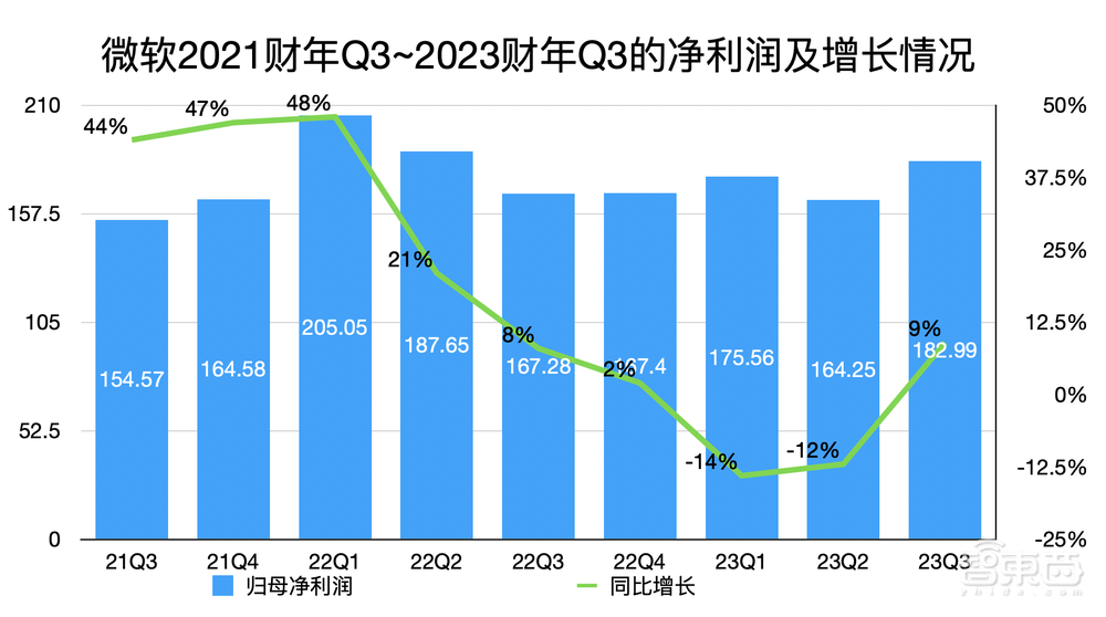 接入ChatGPT后微软首份成绩单!智能云、Bing、Office杀疯了