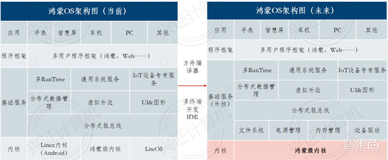 鸿蒙系统全面解析,诞生背景、技术细节生态圈一文看懂 | 智东西内参