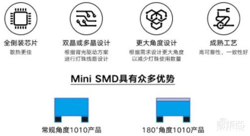 揭秘Mini LED,苹果三星纷纷入局,国产面板弯道超车最佳方案 | 智东西内参