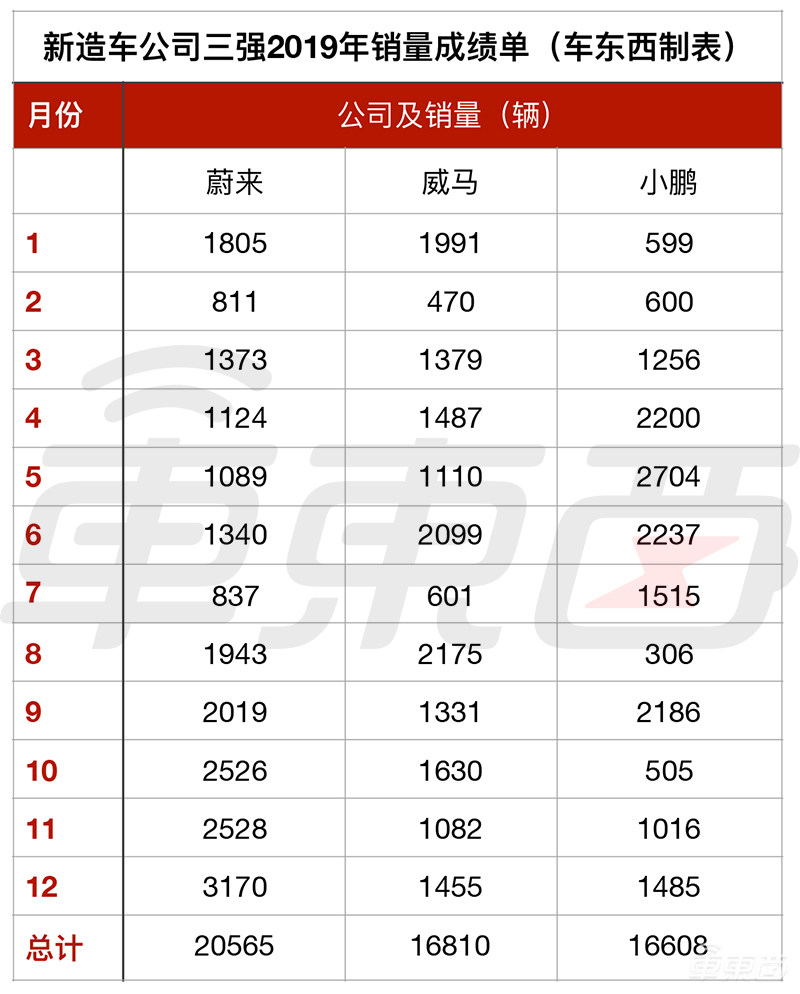 蔚来、小鹏、威马2019成绩对比：到底谁是新造车第一？