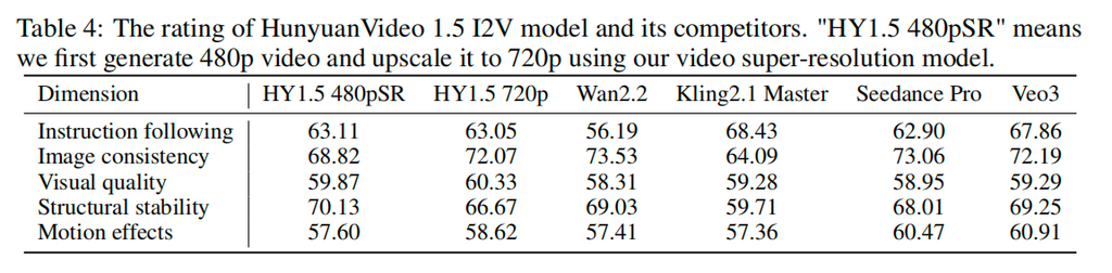 腾讯混元新开源视频模型来了！仅8.3B，RTX 4090就能跑