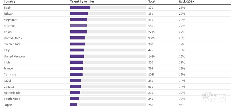 最新全球AI人才报告出炉,一超多强,中国量质齐升【附下载】| 智东西