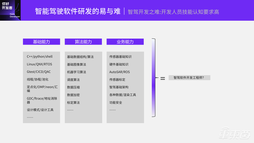 基于TogetheROS.Auto的智能驾驶软件开发范式 | 地平线「你好，开发者」技术公开课全程实录