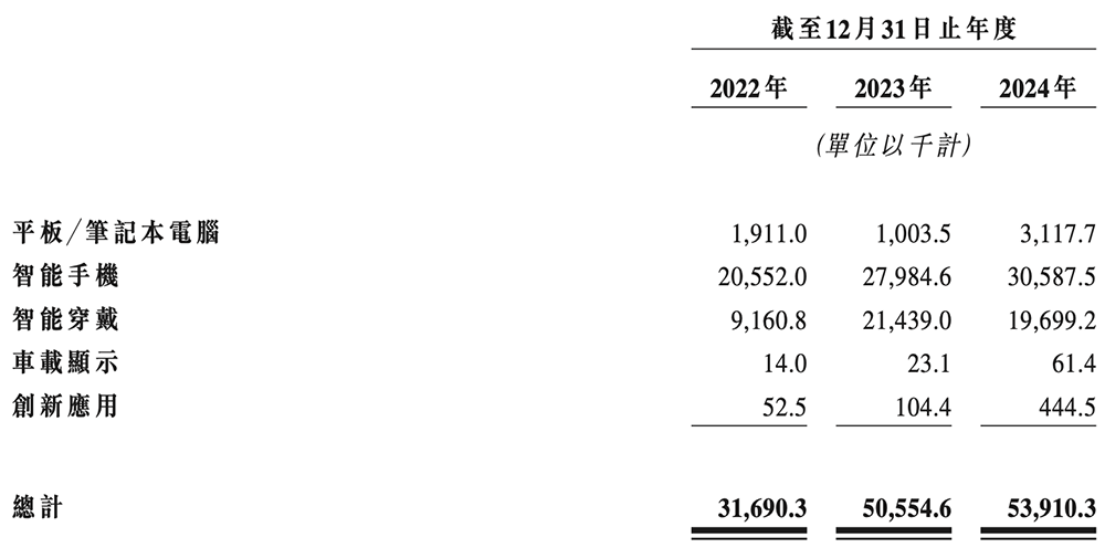 上海半导体面板龙头冲刺港交所,中国第一,市值300亿