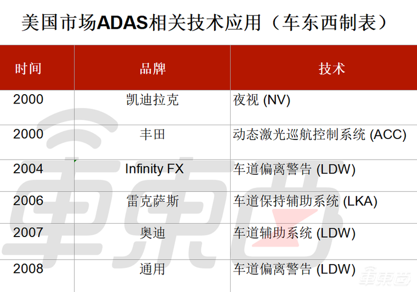 美汽车协会实测ADAS：四款车参与测试，雨天均存在失灵风险