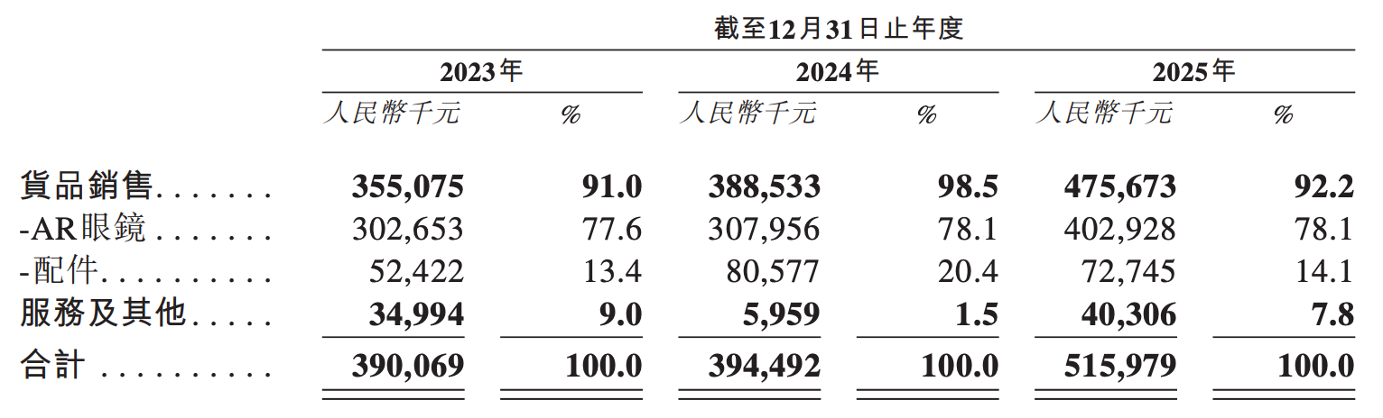 雷军投的前英伟达员工要IPO了！冲刺“AI眼镜第一股”