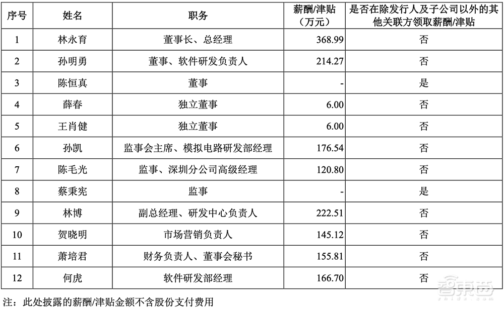 厦门冲出一家AI芯片IPO!4年净赚17亿,斩获全球第一