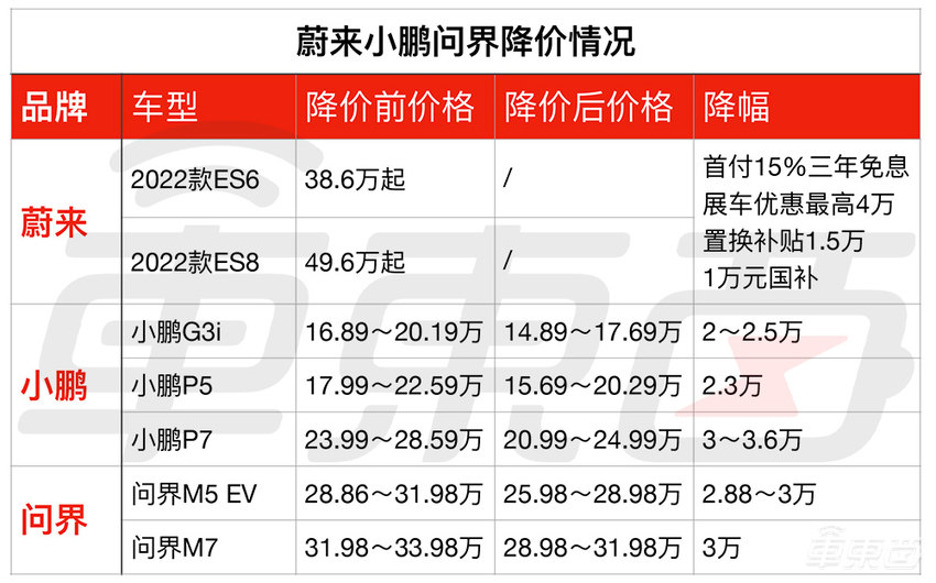 蔚来狂降6万+，一日卖空库存车！年后车企降价大调查