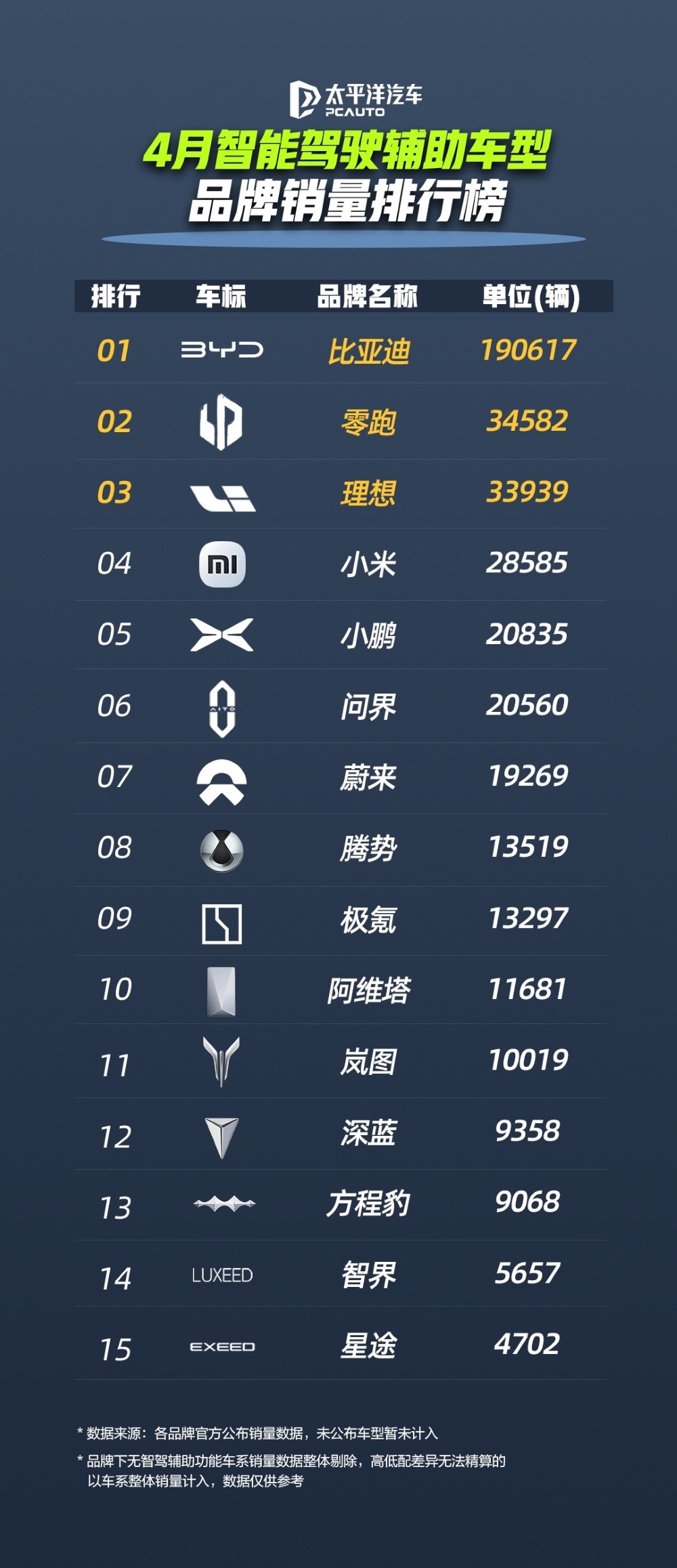 比亚迪4月智驾车型销量超20万辆！构建中国最大车云数据库，智驾工程师超5000人