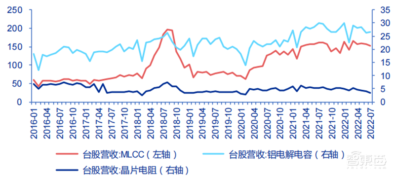 中国台湾半导体最新画像,代工营收高速增长,设计公司业绩分化【附下载】| 芯东西内参