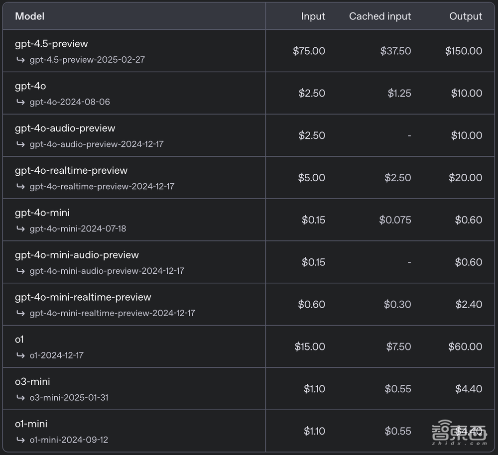 OpenAI最大最贵模型,来了!定价比DeepSeek贵1000倍