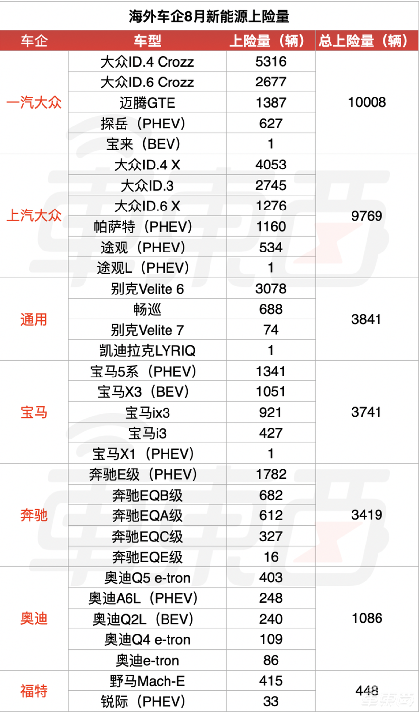 8月电动车市“真实”销量出炉！华为问界成增程霸主，长安深蓝首战大捷