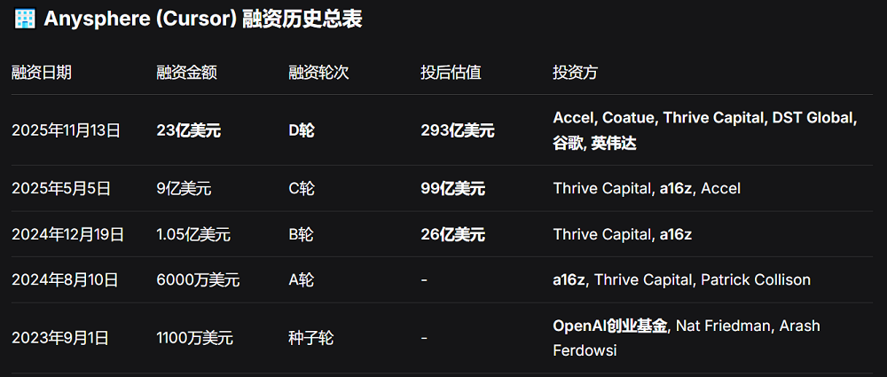 全球首家！AI编程创企估值破2000亿，英伟达和谷歌抢投