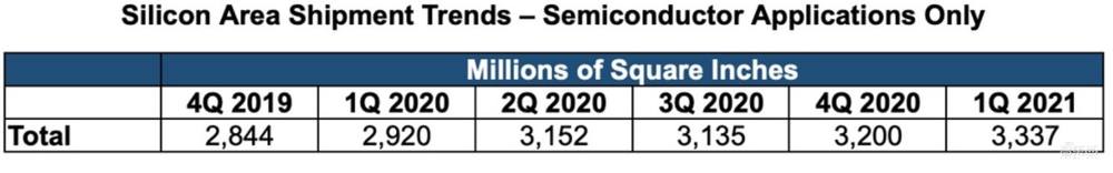 全球硅片出货量Q1创新高！韩国去年半导体销售额增速最猛