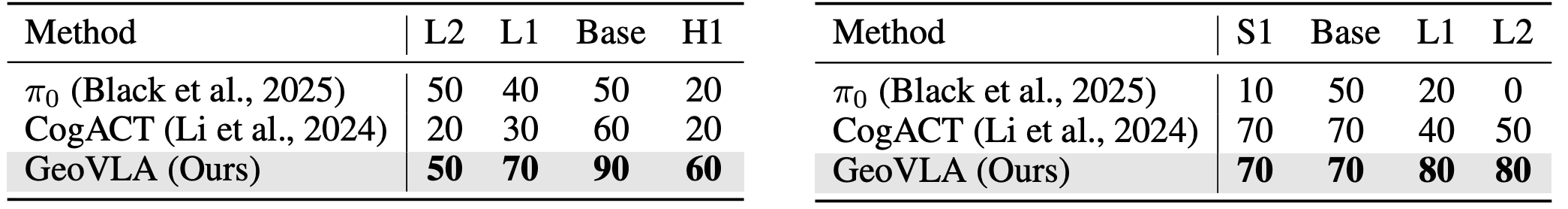 機(jī)器人不抓瞎了！清華系創(chuàng)企提出全新VLA框架，讓模型看懂三維世界