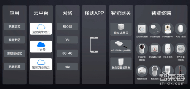 中兴SVP许明:为5G做好准备 智能家庭的销售要翻倍
