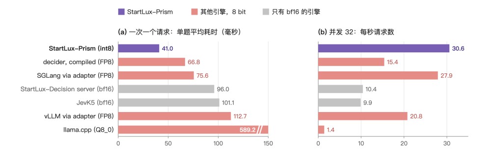 DeepSeek之后,StartLux再来:开源首个决策模型推理引擎,推理快至5.3倍