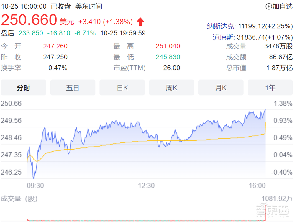 微软营收增速降至5年最低!智能云业绩坚挺,同比增20%超预期