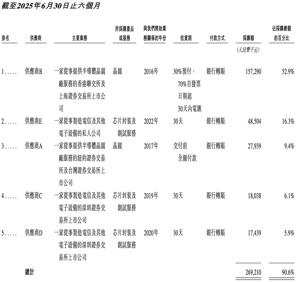 OPPO华为小米字节押注,湖北智能芯片公司冲刺港交所