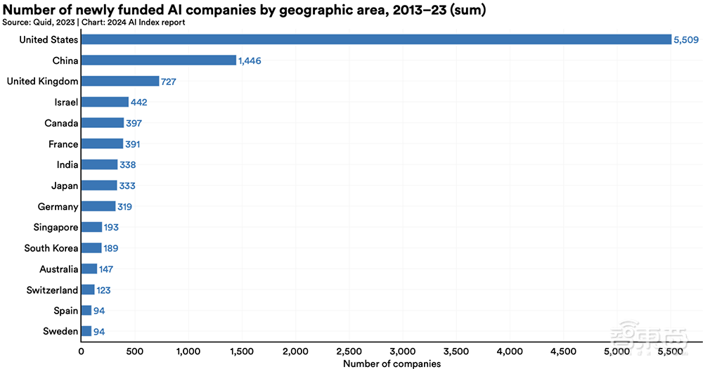 Gemini Ultra训练烧掉近2亿美元！斯坦福迄今最全AI报告发布，中国AI专利数遥遥领先