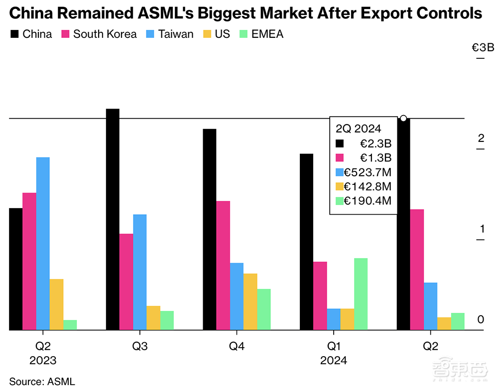 光刻机巨头在中国赚麻了!3个月卖了180亿