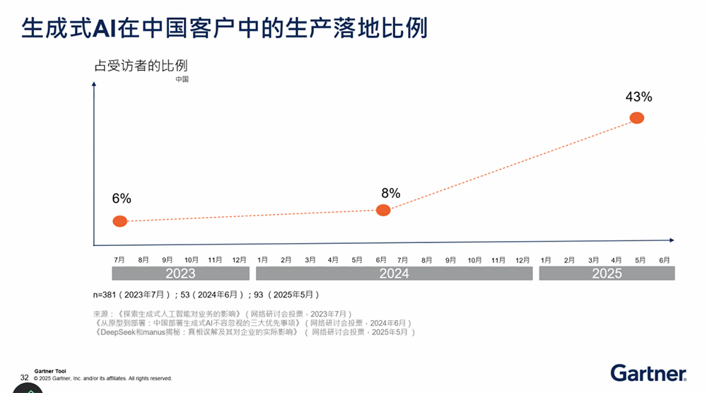 Gartner解读2025中国十大AI趋势:开源模型增强生态掌控力,超4成中国企业已试点Agentic AI