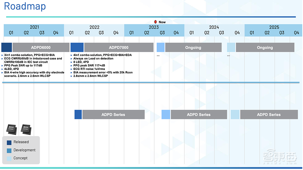 让智能手表健康监测更精准！ADI打造多模式传感器前端，将医疗级别引入消费端