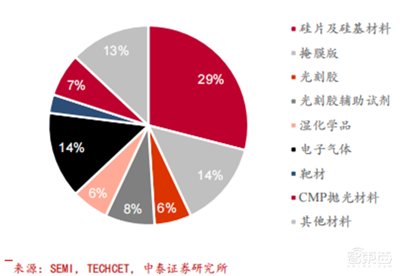 揭秘国产光刻胶!三大类广泛布局,8大重点企业冲击先进制程 | 智东西内参