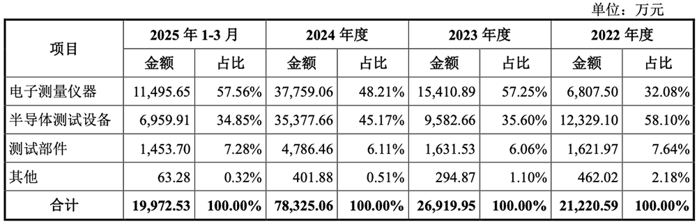 江苏半导体设备商冲刺科创板!8年干到国内第一,拟募资19.54亿