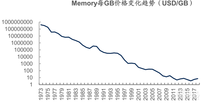 源于美国,兴于日韩,未来看中国!揭秘存储行业60年兴衰 | 智东西内参