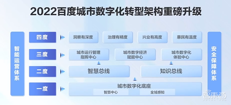用硬科技重塑城市大脑！百度推出智慧城市“三新”模式