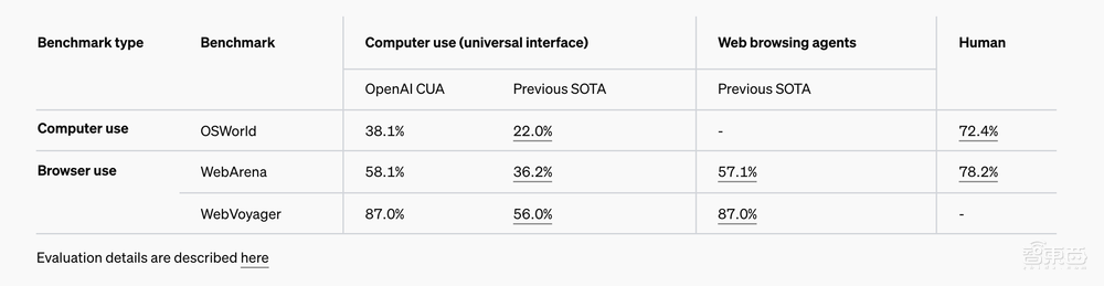 OpenAI突发AI智能体大招,像人一样操作电脑,解放打工人神器